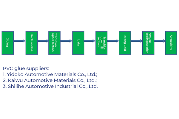 PVC Glue Coating And Drying Line