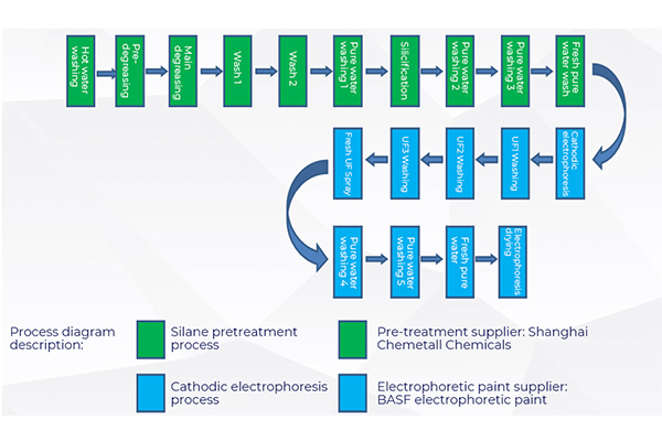 Electrophoresis Line 3 Silane Process