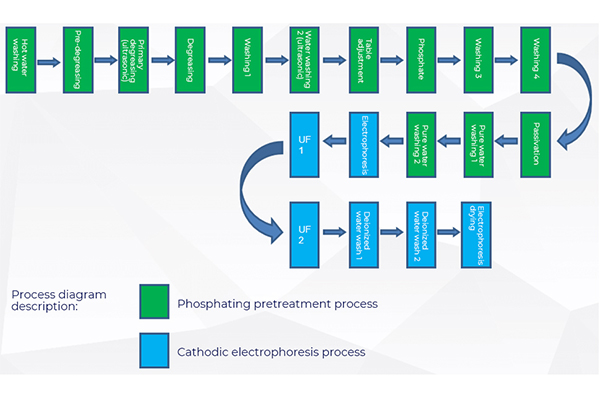 Phosphating Process Of Electrophoresis Line 1